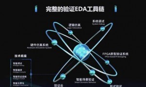原创 
            美国对华芯片“斩首行动”升级！国产EDA的“生死时速”来了！