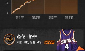 杰伦-格林首秀29+3+3 布克24+6+7太阳胜快船