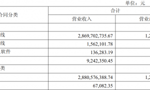 寒武纪狂飙背后：上半年存货规模26.90亿元，研发投入仅4.56亿元，能否配上5800亿市值？