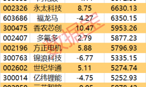 主力资金 | 尾盘抢筹8股超亿元，两只算力龙头股上榜