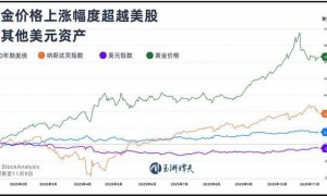 美元退潮：近30年来全球央行黄金持有量首次超过美债