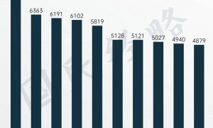 最新GDP！全国50强城市，又变了