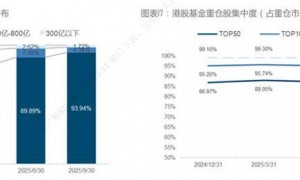 港股基金三季报透视：总规模突破万亿 阿里腾讯“拥挤度”再攀升