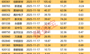 002128，拟重大资产重组！下周解禁股名单出炉