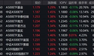 市场早盘震荡拉升，中证A500指数上涨1.34%，3只中证A500相关ETF成交额超29亿元
