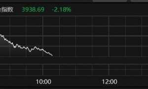 韩国综合指数跌超2%