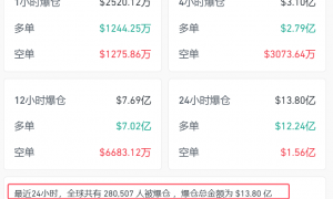 今夜，大跳水！28万人爆仓！这类资产，急速杀跌！