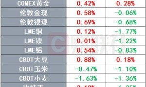 Meta确认6000亿美元投资计划 电力设备巨头上调订单指引 | 环球市场