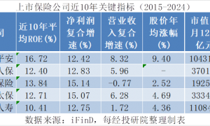 宁德时代之后，中国平安接力领航“A股新七舰”？