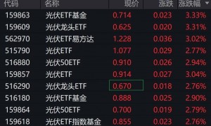 光伏概念股盘中再度拉升，光伏相关ETF涨约3%