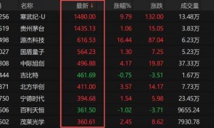 冲破600元！高价股座次生变 这只CPO概念股杀入TOP3